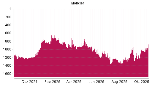 BOTSI®-Advisor Hochstufung Moncler von Rang 1067 auf ...