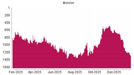 BOTSI®-Advisor Hochstufung Moncler von Rang 1197 auf ...