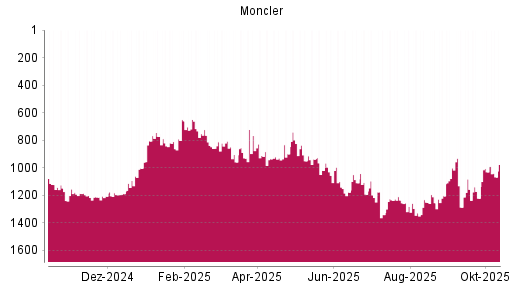 BOTSI®-Advisor Abstufung Moncler von Rang 1030 auf ...
