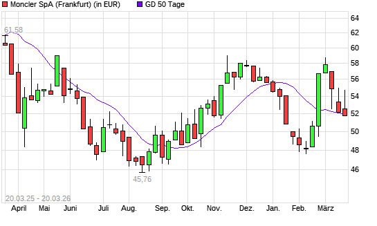 Moncler-Aktie unter 50-Tage-Linie