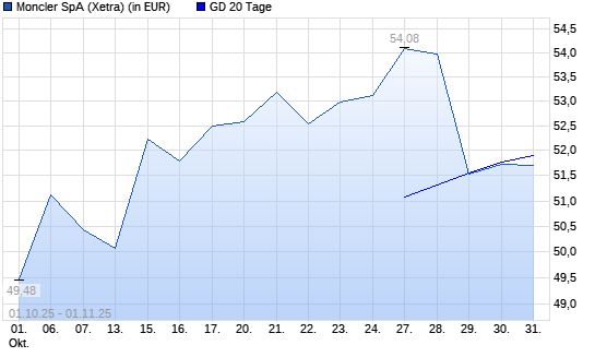 Moncler-Aktie unter 20-Tage-Linie