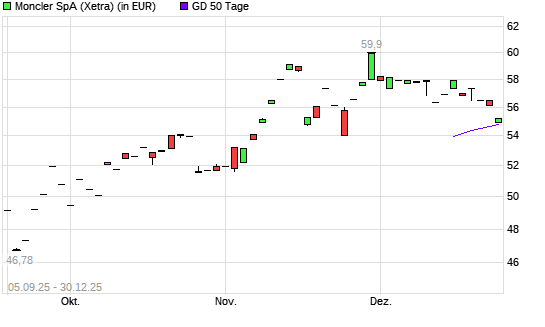 Moncler-Aktie unter 50-Tage-Linie
