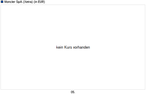 Moncler-Aktie unter 50-Tage-Linie