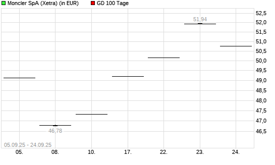 Moncler-Aktie unter 100-Tage-Linie