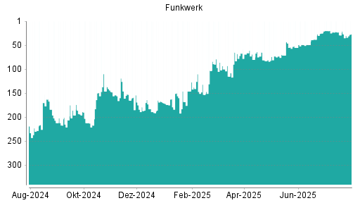 BOTSI®-Advisor Hochstufung Funkwerk von Rang 55 auf ...