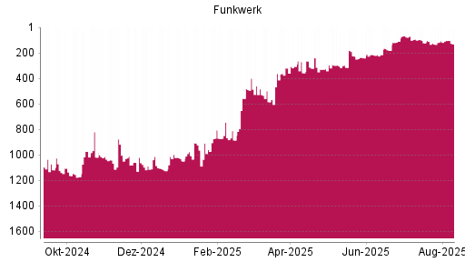 BOTSI®-Advisor Abstufung Funkwerk von Rang 296 auf ...
