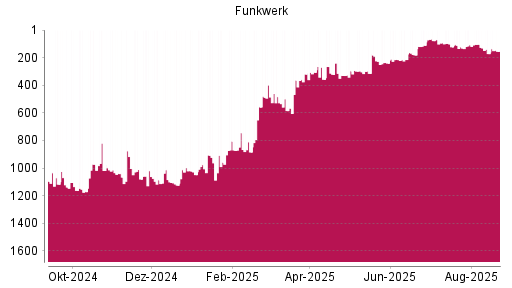 BOTSI®-Advisor Abstufung Funkwerk von Rang 227 auf ...