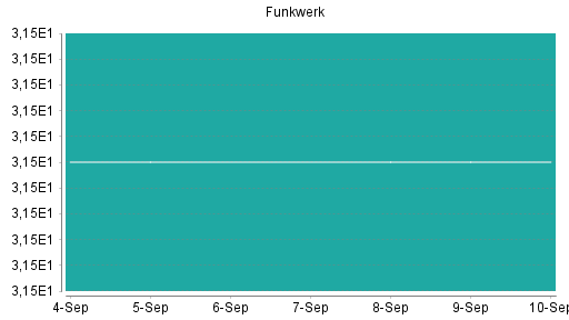 BOTSI®-Advisor Hochstufung Funkwerk von Rang 35 auf ...