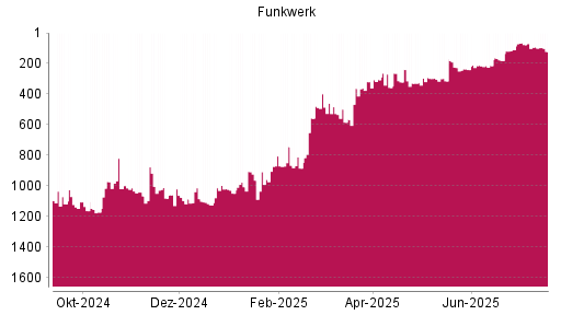 BOTSI®-Advisor Hochstufung Funkwerk von Rang 319 auf ...
