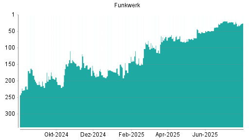 BOTSI®-Advisor Hochstufung Funkwerk von Rang 30 auf ...