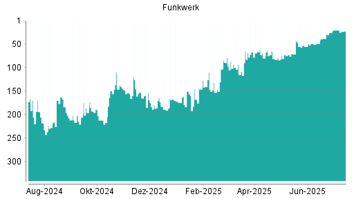BOTSI®-Advisor Abstufung Funkwerk von Rang 20 auf ...