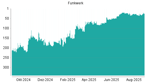 BOTSI®-Advisor Hochstufung Funkwerk von Rang 33 auf ...