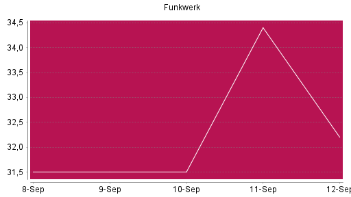 BOTSI®-Advisor Abstufung Funkwerk von Rang 227 auf ...