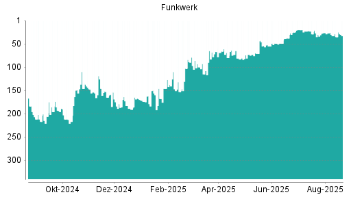 BOTSI®-Advisor Hochstufung Funkwerk von Rang 35 auf ...