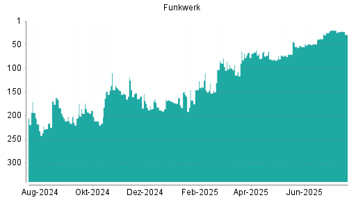 BOTSI®-Advisor Hochstufung Funkwerk von Rang 25 auf ...