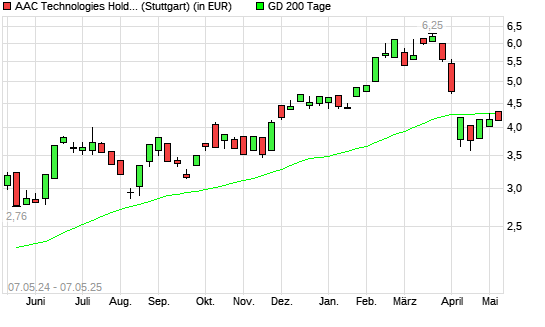AAC Technologies-Aktie unter 200-Tage-Linie
