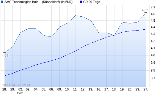 AAC Technologies-Aktie über 20-Tage-Linie