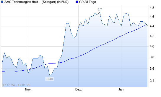 AAC Technologies-Aktie unter 38-Tage-Linie