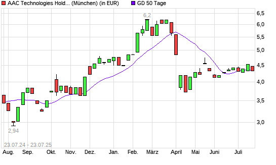 AAC Technologies-Aktie unter 50-Tage-Linie