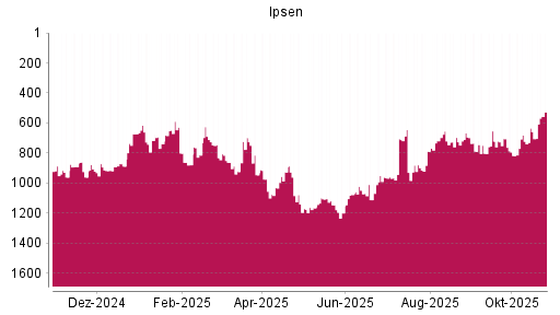 BOTSI®-Advisor Hochstufung Ipsen von Rang 880 auf ...