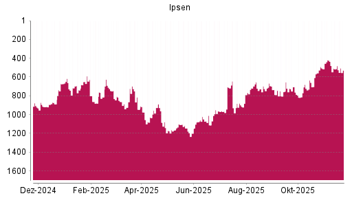 BOTSI®-Advisor Abstufung Ipsen von Rang 789 auf ...