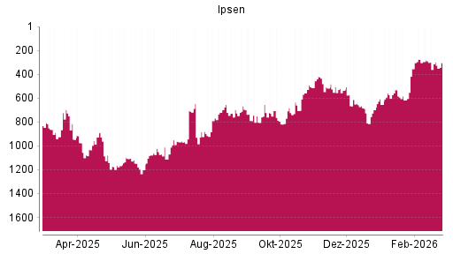 BOTSI®-Advisor Hochstufung Ipsen von Rang 818 auf ...