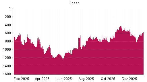 BOTSI®-Advisor Hochstufung Ipsen von Rang 698 auf ...