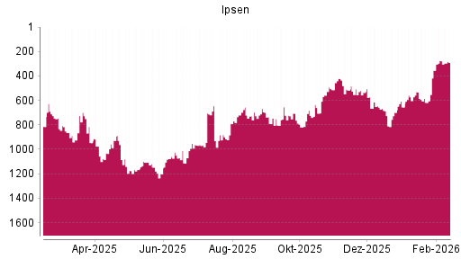 BOTSI®-Advisor Hochstufung Ipsen von Rang 697 auf ...