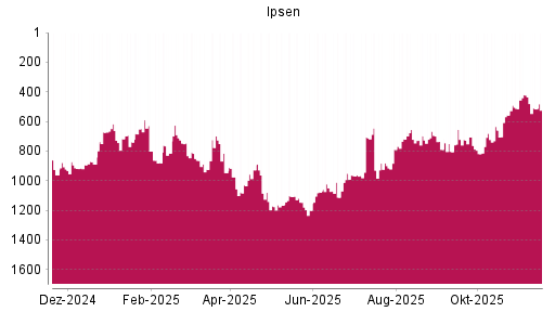 BOTSI®-Advisor Abstufung Ipsen von Rang 667 auf Rang 789