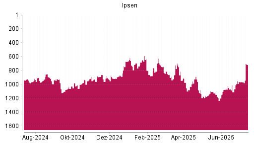 BOTSI®-Advisor Abstufung Ipsen von Rang 1107 auf ...