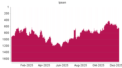 BOTSI®-Advisor Abstufung Ipsen von Rang 535 auf ...
