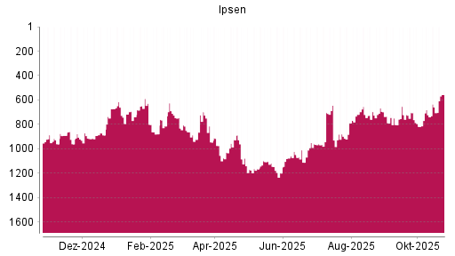 BOTSI®-Advisor Hochstufung Ipsen von Rang 659 auf ...
