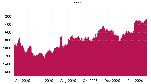 BOTSI®-Advisor Hochstufung Ipsen von Rang 698 auf ...