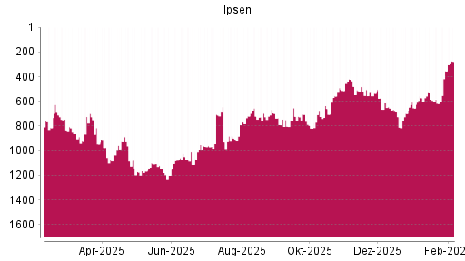 BOTSI®-Advisor Abstufung Ipsen von Rang 535 auf ...
