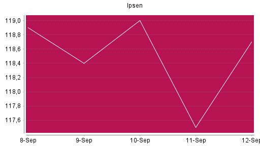 BOTSI®-Advisor Abstufung Ipsen von Rang 1107 auf ...