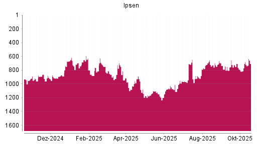 BOTSI®-Advisor Hochstufung Ipsen von Rang 681 auf ...