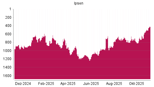 BOTSI®-Advisor Hochstufung Ipsen von Rang 721 auf ...