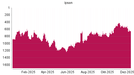 BOTSI®-Advisor Abstufung Ipsen von Rang 705 auf ...