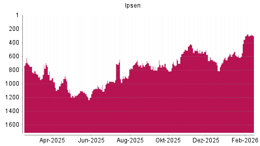 BOTSI®-Advisor Abstufung Ipsen von Rang 277 auf ...