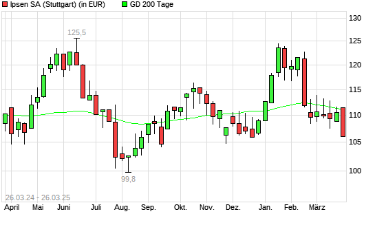 Ipsen-Aktie unter 200-Tage-Linie