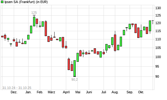 Ipsen-Aktie mit neuem 6-Monats-Hoch