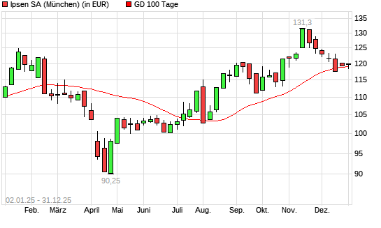 Ipsen-Aktie unter 100-Tage-Linie