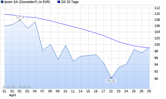 Ipsen-Aktie unter 20-Tage-Linie