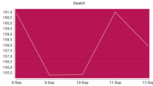 BOTSI®-Advisor Abstufung Swatch Group Inhaber-Aktien von Rang 1160 auf Rang 1175