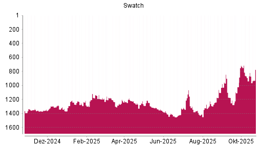 BOTSI®-Advisor Hochstufung Swatch Group Inhaber-Aktien von Rang 1105 auf Rang 956