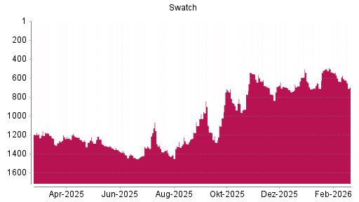 BOTSI®-Advisor Abstufung Swatch Group Inhaber-Aktien von Rang 610 auf ...