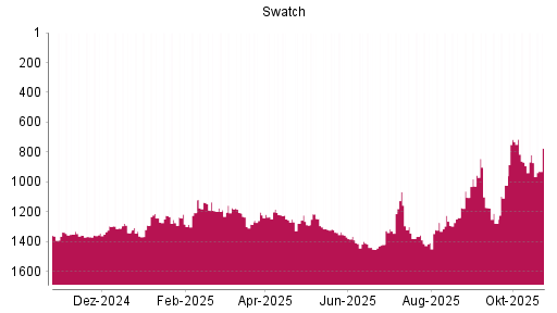 BOTSI®-Advisor Hochstufung Swatch Group Inhaber-Aktien von Rang 872 auf ...