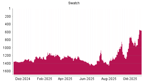 BOTSI®-Advisor Abstufung Swatch Group Inhaber-Aktien von Rang 1351 auf ...