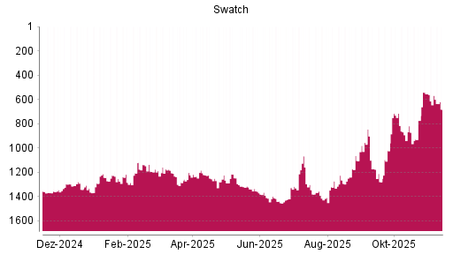 BOTSI®-Advisor Abstufung Swatch Group Inhaber-Aktien von Rang 1173 auf ...