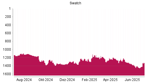 BOTSI®-Advisor Hochstufung Swatch Group Inhaber-Aktien von Rang 1452 auf ...